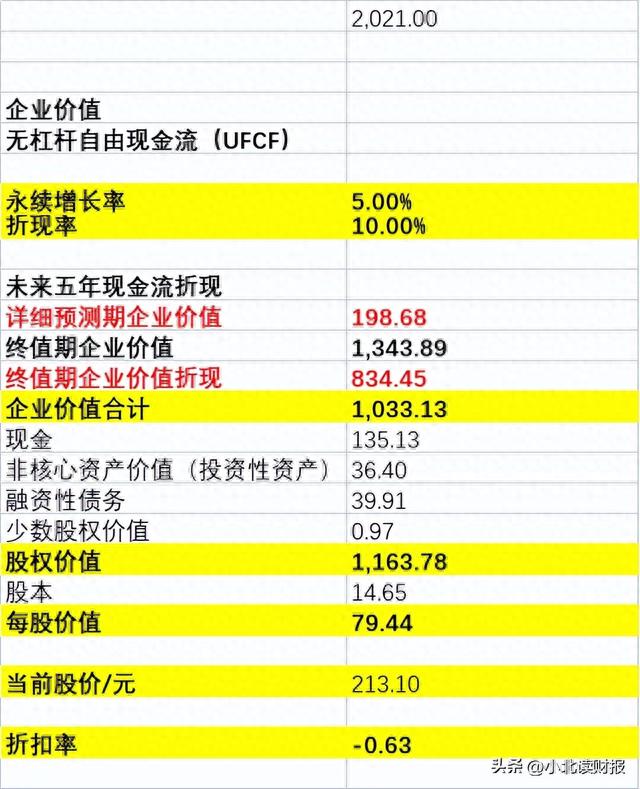 怎样给股票估值？以泸州老窖为例