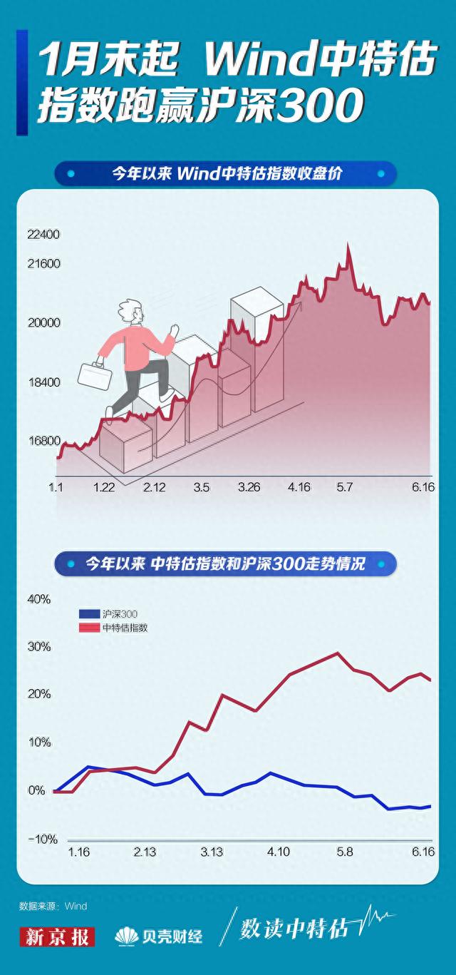 数读中特估②｜基本面跑赢沪深300 谁拔得头筹？