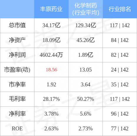 丰原药业（000153）4月27日主力资金净买入6200.81万元