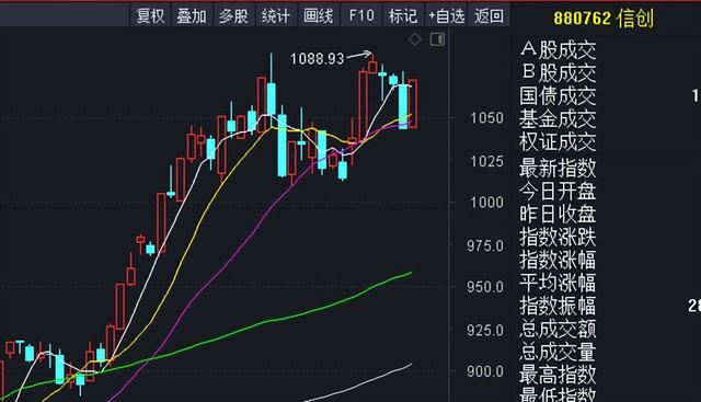 主力做多数字经济的力量很强，叠加军工的中字头股票值得重点跟踪