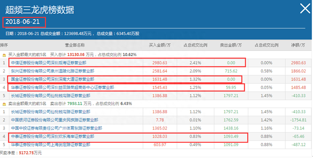 龙虎榜——超短线选手必须要会用的重要工具！