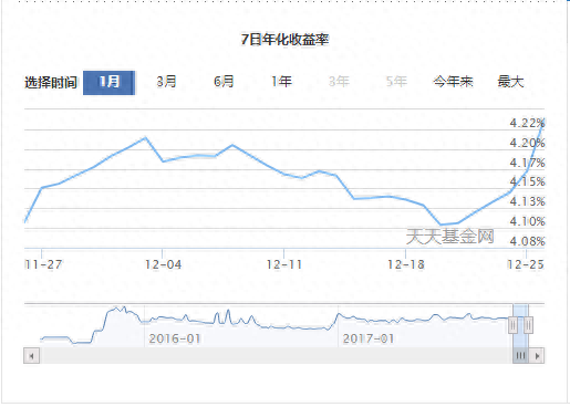 年化收益冲上15%，今日做这一品种将计息6天，年末“躺赢”的赚钱方式又来了！