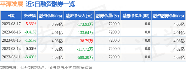 平潭发展（000592）8月17日主力资金净买入430.98万元