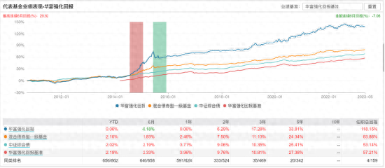 [新基]华富荣盛一年持有发行：百亿经理尹培俊掌舵 投资表现近六月-0.16%