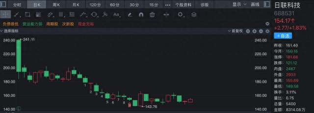 出道即巅峰！今年三大高价股悉数“破发”，新股该怎么打？