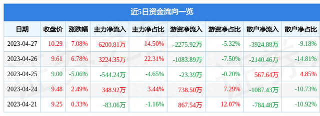 丰原药业（000153）4月27日主力资金净买入6200.81万元