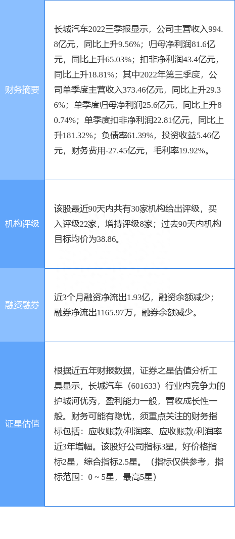 长城汽车涨9.18%，民生证券三周前给出“买入”评级