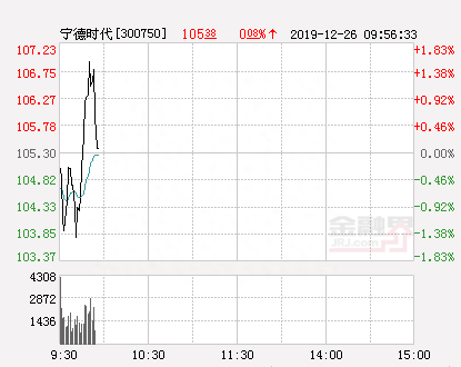 宁德时代大幅拉升0.55% 股价创近2个月新高