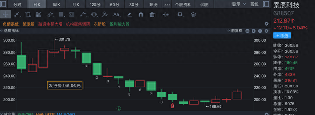 出道即巅峰！今年三大高价股悉数“破发”，新股该怎么打？