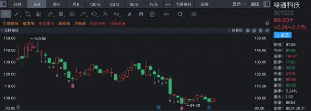 出道即巅峰！今年三大高价股悉数“破发”，新股该怎么打？