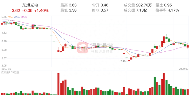 东旭光电(000413)3月10日走势分析