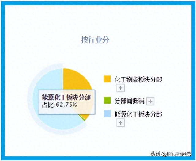 能源化工第一股,拥有全球产能最大的装置,证金公司持股,股价仅4元