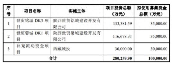 西藏城投拟定增募资不超10亿元 股价涨0.83%