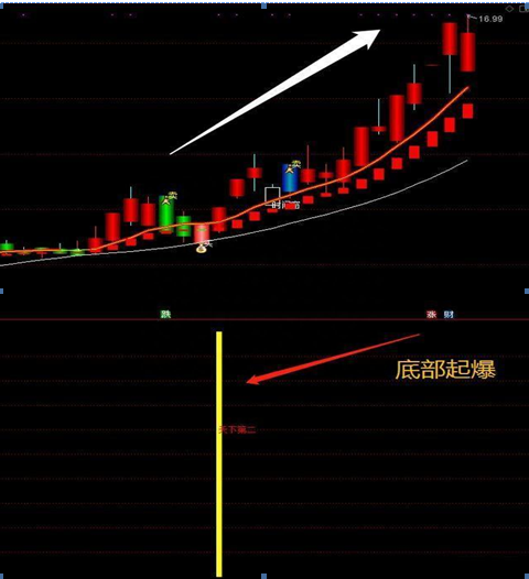 A股市场的变盘信号：区分开“平顶形态”和“平底形态”，便是盈利的开始