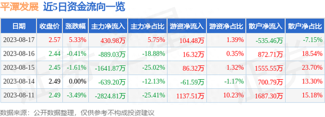 平潭发展（000592）8月17日主力资金净买入430.98万元