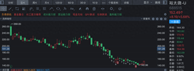 出道即巅峰！今年三大高价股悉数“破发”，新股该怎么打？