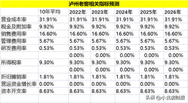 怎样给股票估值？以泸州老窖为例