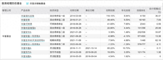 [新基]华富荣盛一年持有发行：百亿经理尹培俊掌舵 投资表现近六月-0.16%