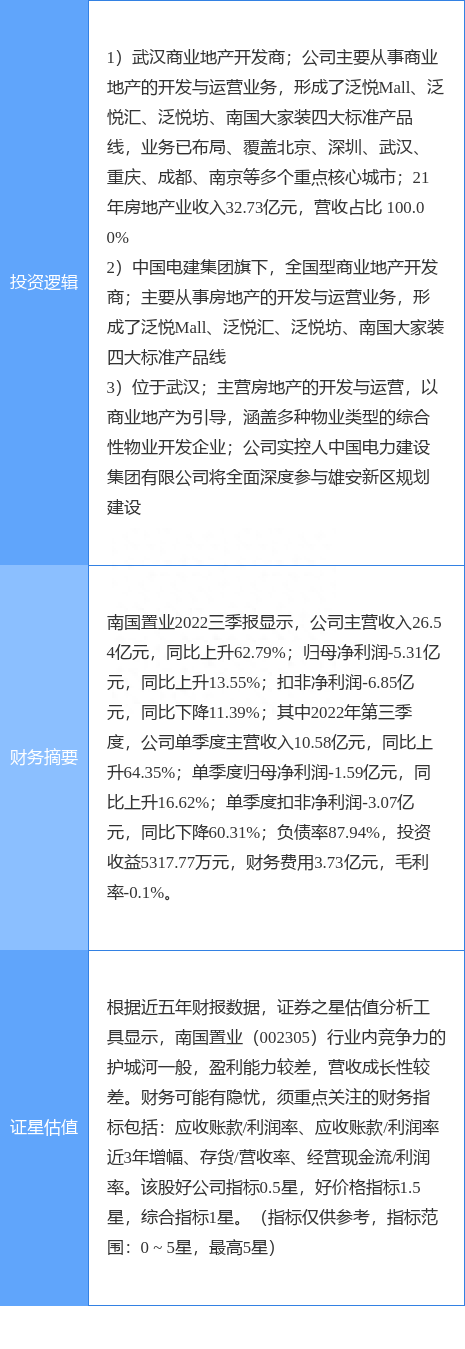 11月25日南国置业涨停分析：房地产，雄安新区，央企改革概念热股