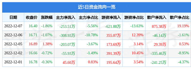 全信股份（300447）12月7日主力资金净卖出253.51万元