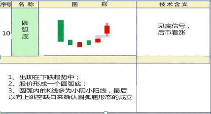 炒股高手吐露，散户全然不知的K线形态见底信号10种，上涨概率特高，值得牢记于心