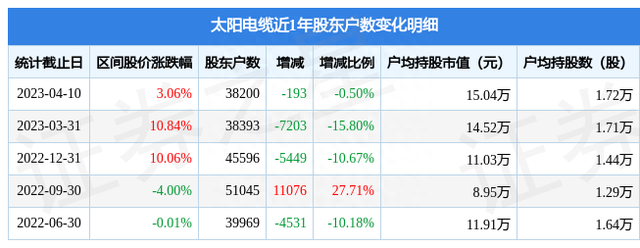 太阳电缆(002300)4月10日股东户数3.82万户，较上期减少0.5%