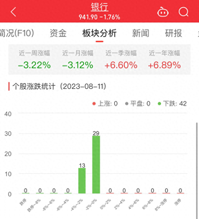 银行板块跌1.76% 建设银行跌0.84%跌幅最小