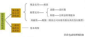 股票下跌会计分录(为什么股票分红后股价会下跌？到底分了个啥？)