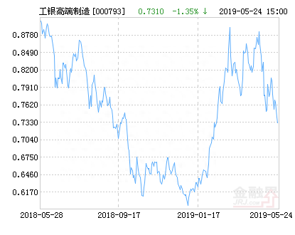 工银瑞信高端制造行业股票净值上涨4.51% 请保持关注