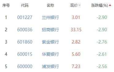 银行板块跌1.76% 建设银行跌0.84%跌幅最小