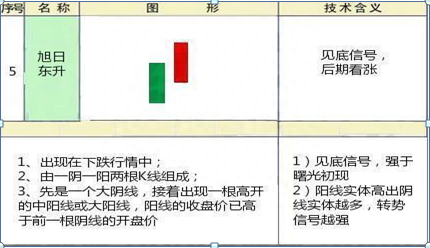 炒股高手吐露，散户全然不知的K线形态见底信号10种，上涨概率特高，值得牢记于心