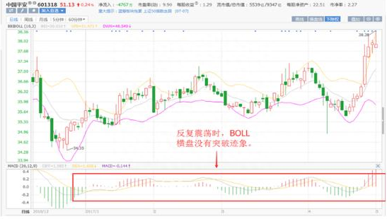 10000次交易成功检验：但凡“MACD+布林线”双剑合璧，后市不是涨停就是涨不停