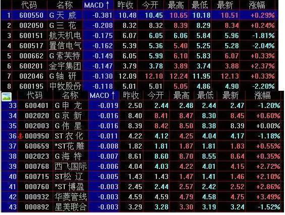 10000次交易成功检验：但凡“MACD+布林线”双剑合璧，后市不是涨停就是涨不停