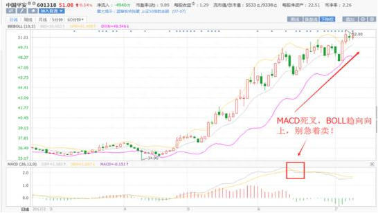 10000次交易成功检验：但凡“MACD+布林线”双剑合璧，后市不是涨停就是涨不停