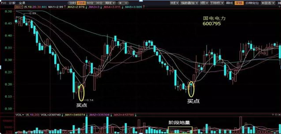 炒股高手吐露，散户全然不知的K线形态见底信号10种，上涨概率特高，值得牢记于心