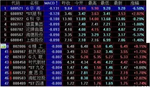 10000次交易成功检验：但凡“MACD+布林线”双剑合璧，后市不是涨停就是涨不停