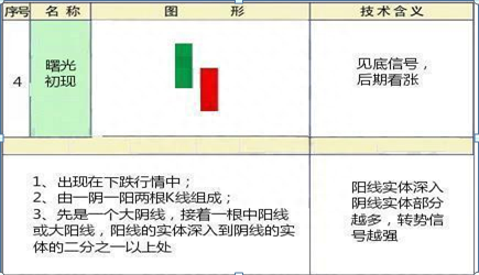 炒股高手吐露，散户全然不知的K线形态见底信号10种，上涨概率特高，值得牢记于心