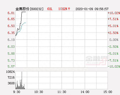 金鹰股份大幅拉升9.53% 股价创近2个月新高