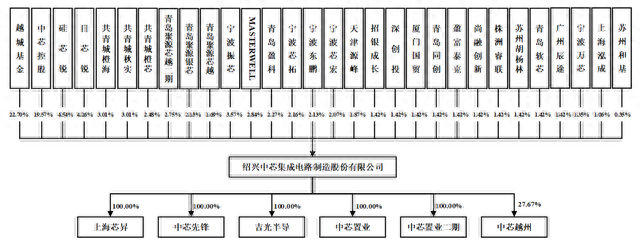 科创板年内第二家晶圆厂中芯集成上市，首日涨10.72%