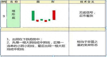 炒股高手吐露，散户全然不知的K线形态见底信号10种，上涨概率特高，值得牢记于心