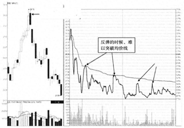 散户请牢记：分时图放出这样的信号，股价往往要大跌了