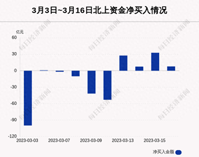 每经操盘必知（晚间版）丨北向资金卖出中国平安9.16亿；龙虎榜机构席位抢筹蓝色光标1.74亿；获瑞士央行力挺，瑞信一度涨超20%；地区性银行股再度大跌