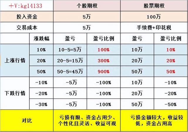 个股期权平台有哪些？个股期权可以在哪开户和交易？