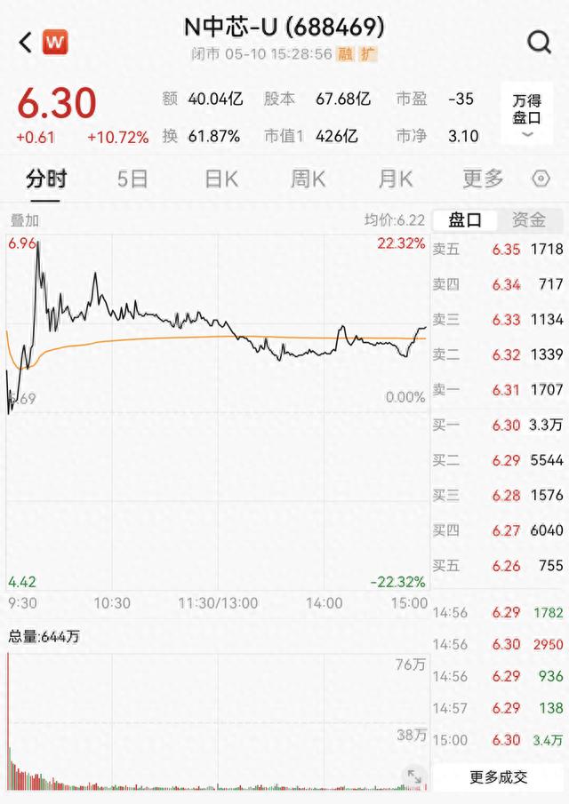 科创板年内第二家晶圆厂中芯集成上市，首日涨10.72%