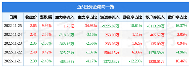 11月25日南国置业涨停分析：房地产，雄安新区，央企改革概念热股