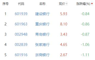 银行板块跌1.76% 建设银行跌0.84%跌幅最小