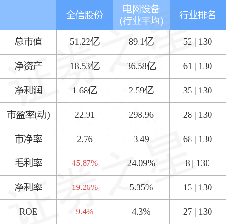 全信股份（300447）12月7日主力资金净卖出253.51万元