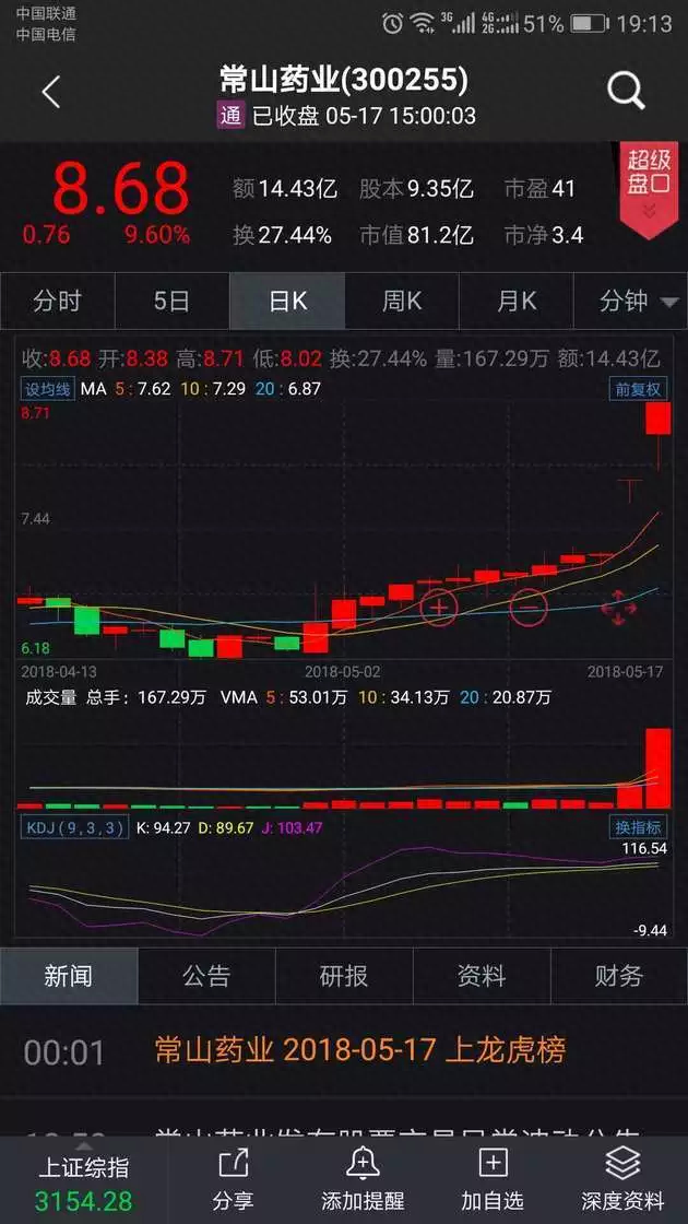 “1.4亿中国男人不行了”还没搞清楚，常山药业高管已经套现8000万