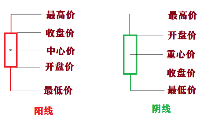 A股中的K线图知识：六种价格图形，走势有玄机，基础原理要学会！