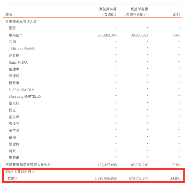 可能遭软银大幅减持？阿里巴巴领跌恒生指数成分股